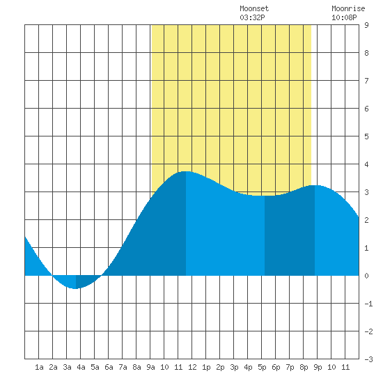 Reef Bight tide chart for Tuesday, October 3, 2023