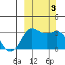 Reef Bight tide chart for Tuesday, October 3, 2023