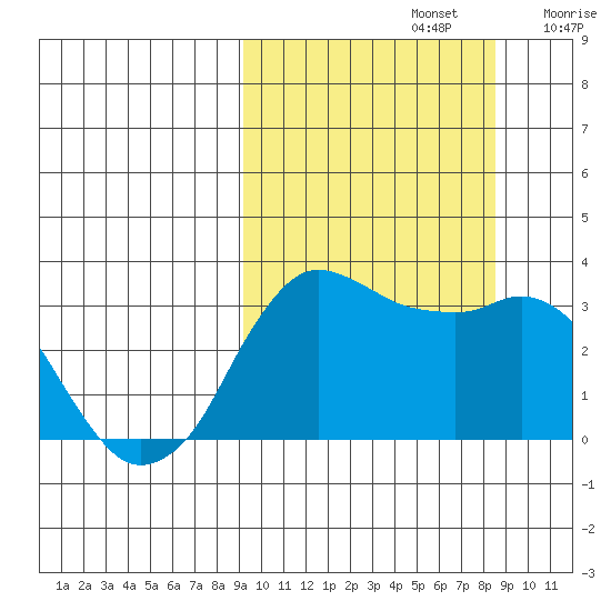 Reef Bight tide chart for Wednesday, October 4, 2023