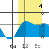 Reef Bight tide chart for Wednesday, October 4, 2023