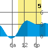 Reef Bight tide chart for Thursday, October 5, 2023
