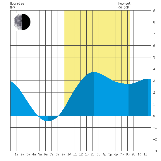 Reef Bight tide chart for Friday, October 6, 2023