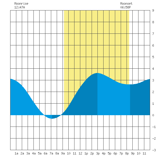 Reef Bight tide chart for Saturday, October 7, 2023