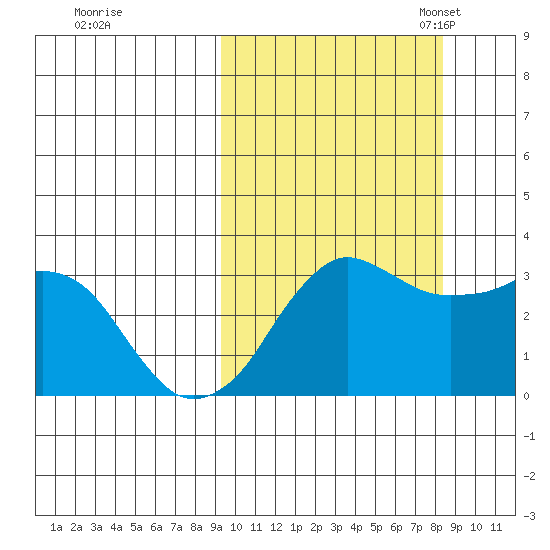 Reef Bight tide chart for Sunday, October 8, 2023