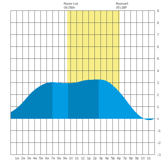 Reef Bight tide chart for Sunday, November 12, 2023