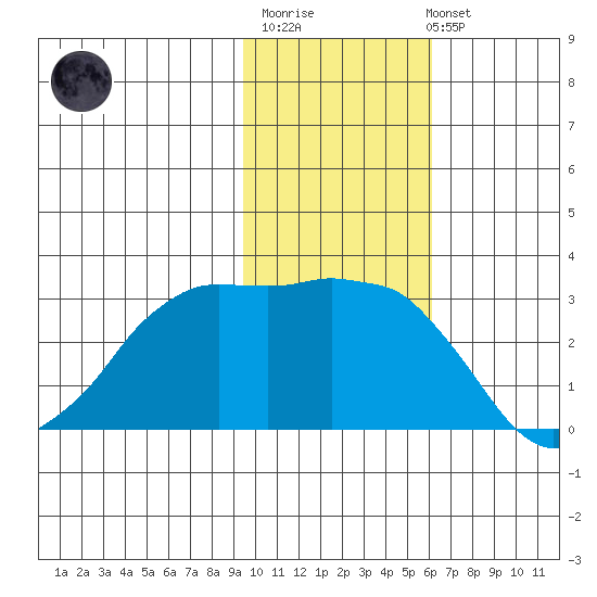 Reef Bight tide chart for Monday, November 13, 2023