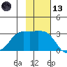 Reef Bight tide chart for Monday, November 13, 2023