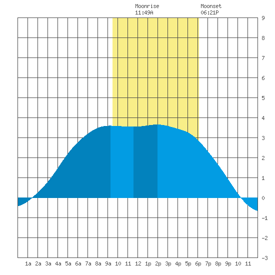 Reef Bight tide chart for Tuesday, November 14, 2023