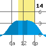 Reef Bight tide chart for Tuesday, November 14, 2023