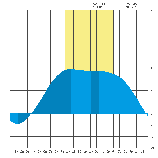 Reef Bight tide chart for Thursday, November 16, 2023