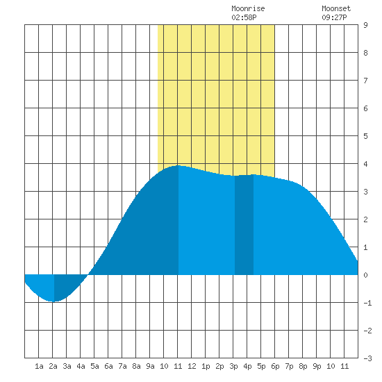 Reef Bight tide chart for Friday, November 17, 2023