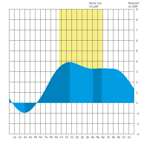 Reef Bight tide chart for Saturday, November 18, 2023