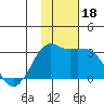 Reef Bight tide chart for Saturday, November 18, 2023