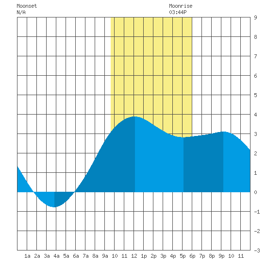 Reef Bight tide chart for Sunday, November 19, 2023