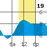 Reef Bight tide chart for Sunday, November 19, 2023