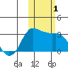 Reef Bight tide chart for Wednesday, November 1, 2023
