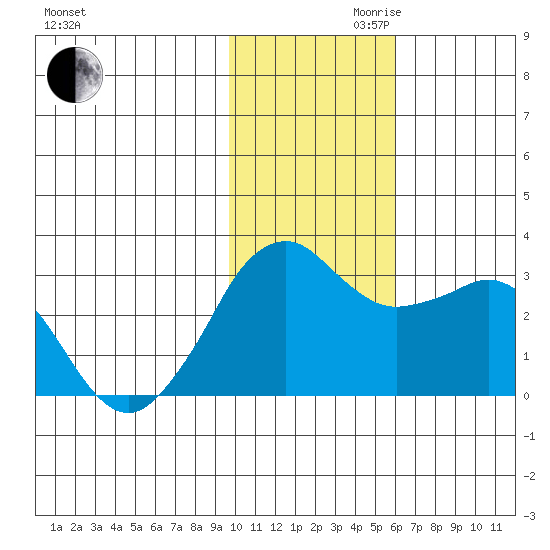 Reef Bight tide chart for Monday, November 20, 2023