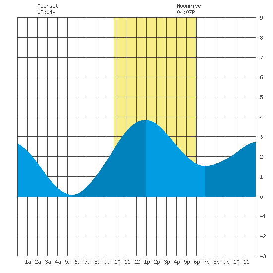 Reef Bight tide chart for Tuesday, November 21, 2023