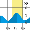 Reef Bight tide chart for Wednesday, November 22, 2023