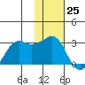 Reef Bight tide chart for Saturday, November 25, 2023