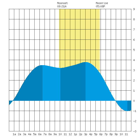 Reef Bight tide chart for Sunday, November 26, 2023