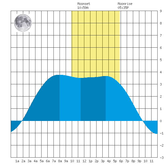 Reef Bight tide chart for Monday, November 27, 2023