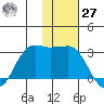 Reef Bight tide chart for Monday, November 27, 2023