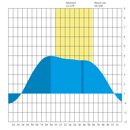 Reef Bight tide chart for Tuesday, November 28, 2023