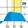 Reef Bight tide chart for Tuesday, November 28, 2023