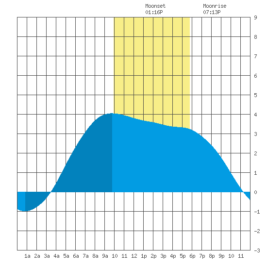 Reef Bight tide chart for Wednesday, November 29, 2023