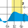 Reef Bight tide chart for Thursday, November 2, 2023