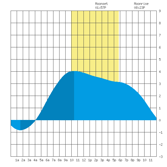 Reef Bight tide chart for Thursday, November 30, 2023