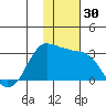 Reef Bight tide chart for Thursday, November 30, 2023