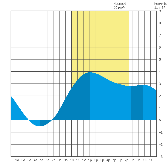 Reef Bight tide chart for Friday, November 3, 2023