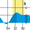 Reef Bight tide chart for Friday, November 3, 2023