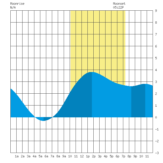 Reef Bight tide chart for Saturday, November 4, 2023