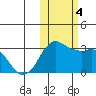 Reef Bight tide chart for Saturday, November 4, 2023