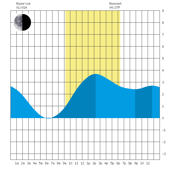 Reef Bight tide chart for Sunday, November 5, 2023