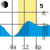 Reef Bight tide chart for Sunday, November 5, 2023