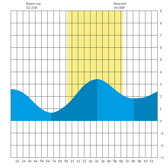 Reef Bight tide chart for Tuesday, November 7, 2023