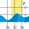 Reef Bight tide chart for Tuesday, November 7, 2023