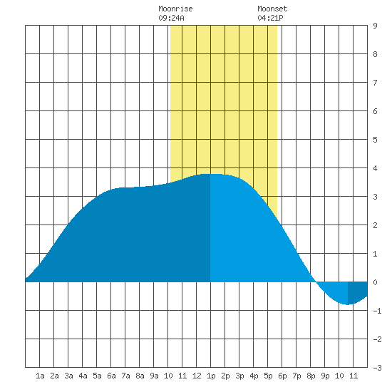 Reef Bight tide chart for Monday, December 11, 2023