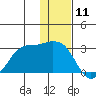 Reef Bight tide chart for Monday, December 11, 2023