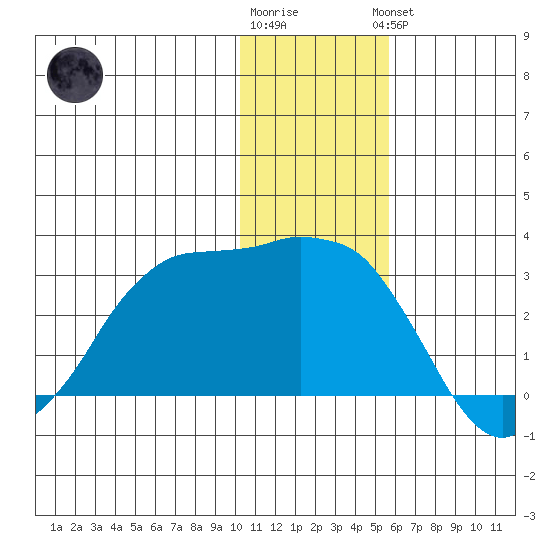 Reef Bight tide chart for Tuesday, December 12, 2023
