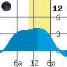 Reef Bight tide chart for Tuesday, December 12, 2023