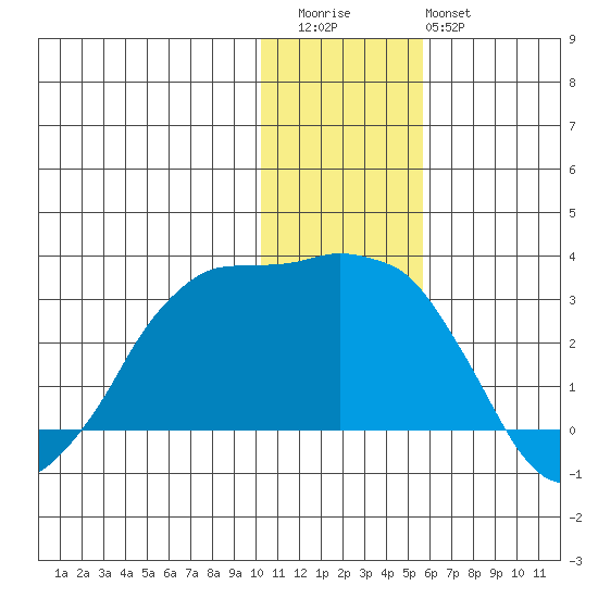 Reef Bight tide chart for Wednesday, December 13, 2023
