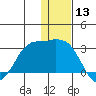 Reef Bight tide chart for Wednesday, December 13, 2023