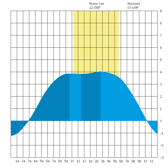 Reef Bight tide chart for Thursday, December 14, 2023