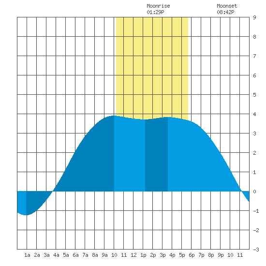 Reef Bight tide chart for Friday, December 15, 2023