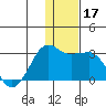 Reef Bight tide chart for Sunday, December 17, 2023